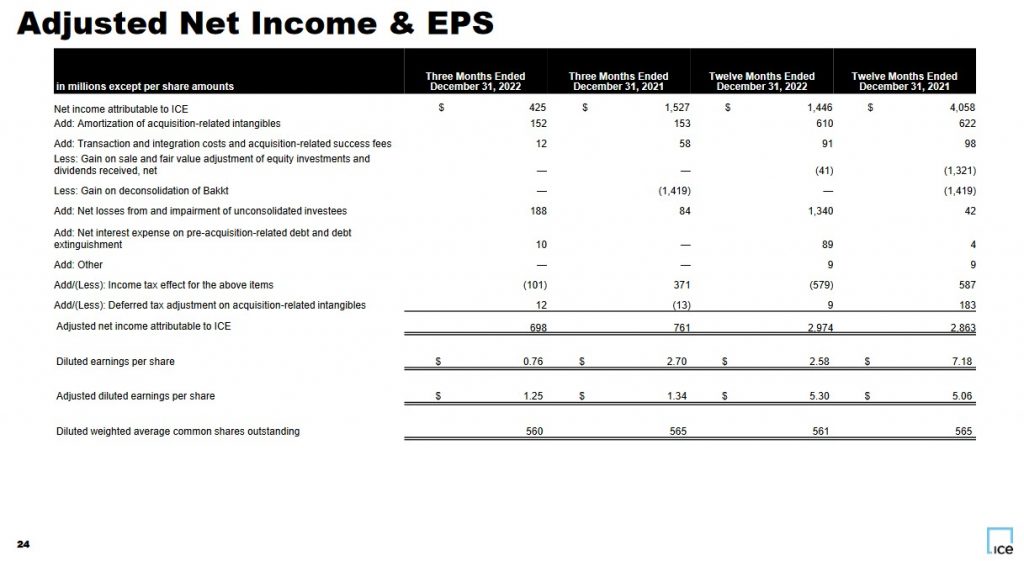 ICE - Adjusted Net Income and EPS FY2021 and FY2022 - February 2, 2023