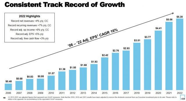 ICE - Consistent Track Record of Growth - February 2 2023