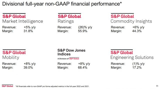 SPGI - Division Financial Performance - FY2022