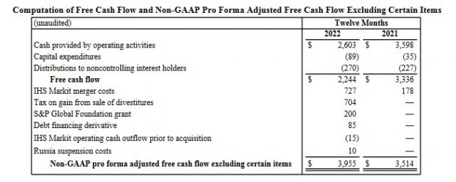 SPGI - FY2021 and FY2022 FCF and Adjusted FCF