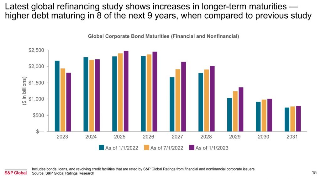 SPGI - Global Corporate Bond Maturities Forecast 2023 - 2031