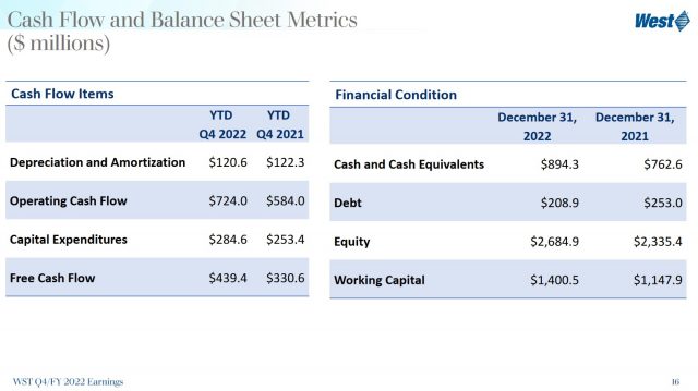 WST - Q4 2022 Cash Flow and Balance Sheet Metrics