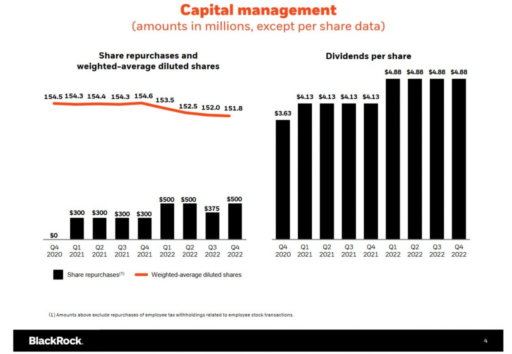 BLK - Capital Management Q4 2020 - Q4 2022