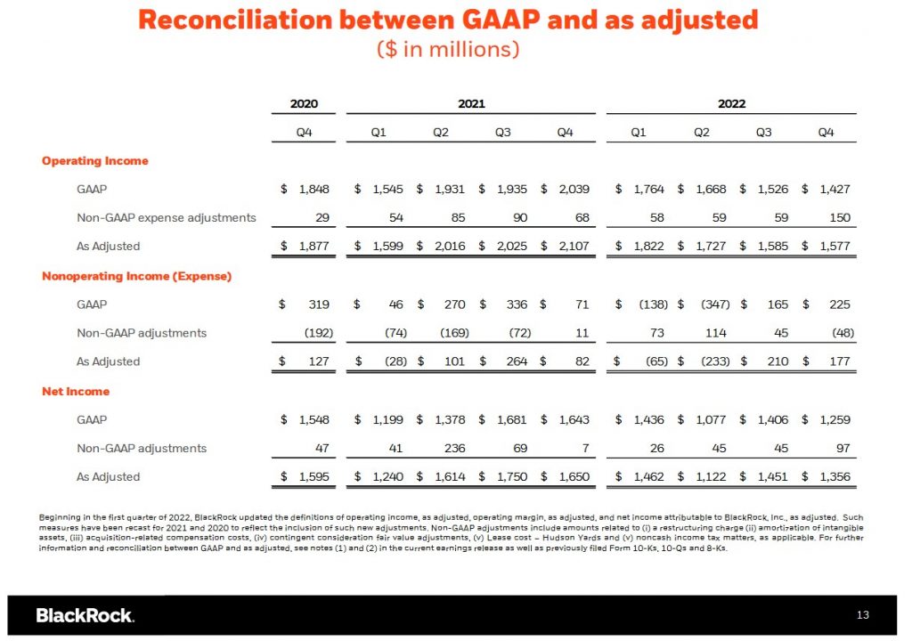 BLK - Reconciliation between GAAP and Adjusted Income Q4 2020 - Q4 2022