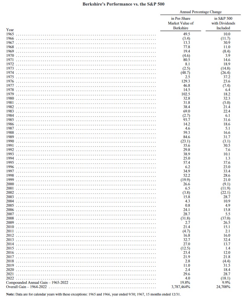 BRK Performance vs the S&P500 1965 - 2022