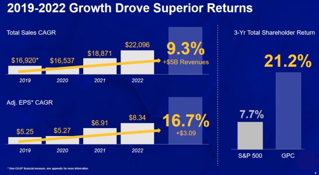 GPC - 2019 - 2022 Growth Drove Superior Returns