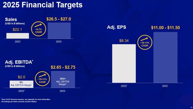 GPC - 2025 Financial Targets