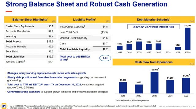 GPC - Strong Balance Sheet and Robust Cash Generation FY2022