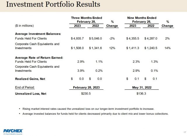 PAYX - Q3 2023 Investment Portfolio Results