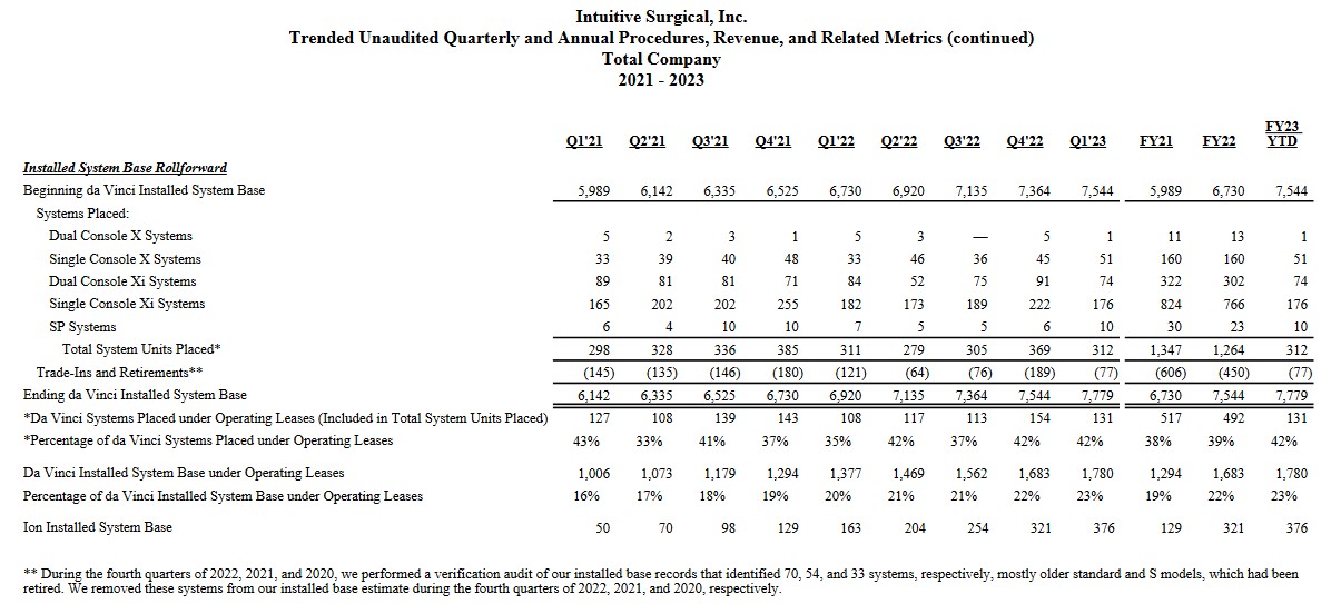 ISRG - Unaudited Quarterly and Annual Procedures Revenue and Related Metrics Total Company 2021 - 2023
