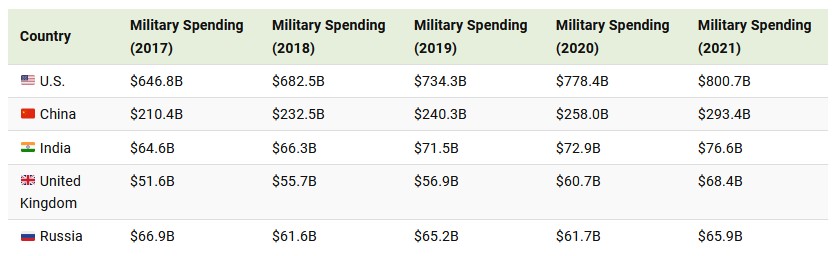 LMT - Military Spending 2017 - 2021