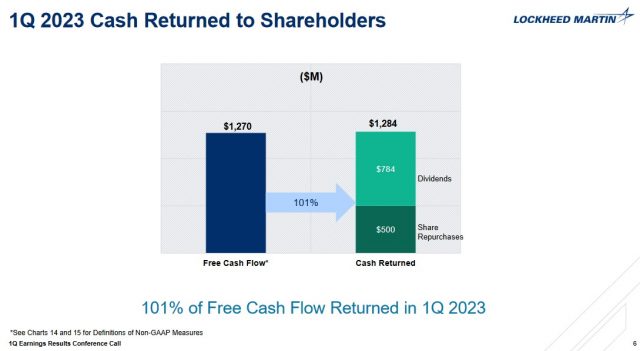 LMT - Q1 2023 Cash Returned to Shareholders - April 18 2023