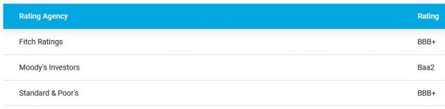 A - Credit Ratings - May 10, 2023