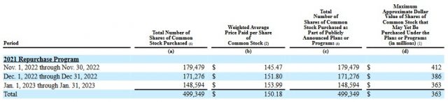 A - Share Repurchases in Q1 2023
