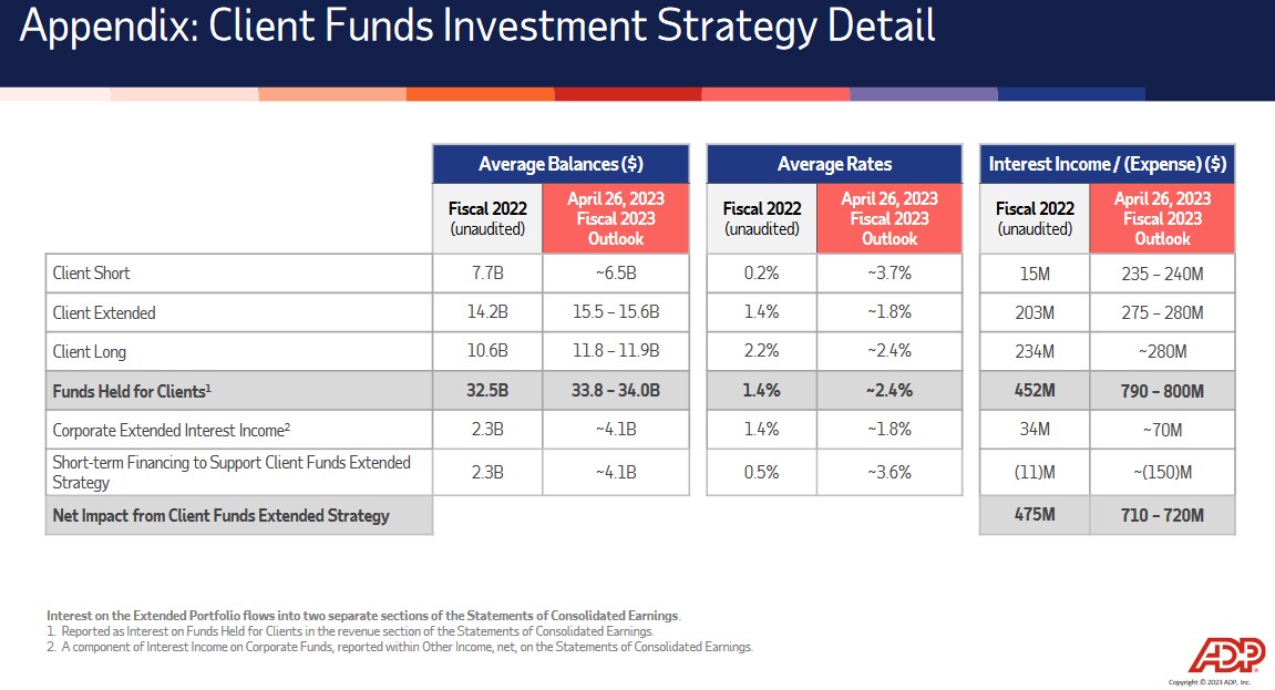 ADP - Client Funds Investment Strategy Detail - April 26, 2023