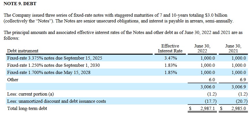 ADP - Long-Term Debt As Of FYE2022