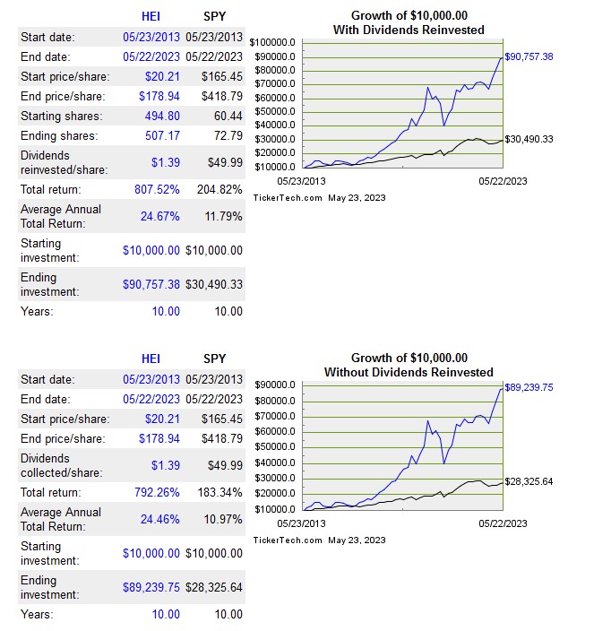 HEI - Comparison of 10 Year Cumulative Total Return vs S&P500