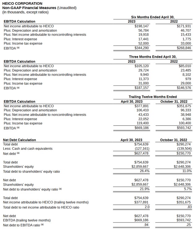HEICO - Non-GAAP Financial Measures Q2 and YTD 2022 and 2023