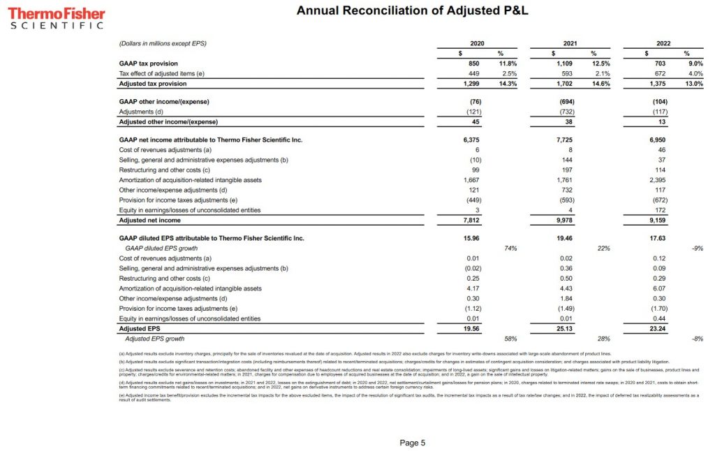 TMO - FY2020, FY2021 and FY2022 GAAP EPS and Adj EPS