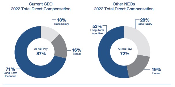 WST - 2022 Total Direct Compensation (CEO and Other NEOs)