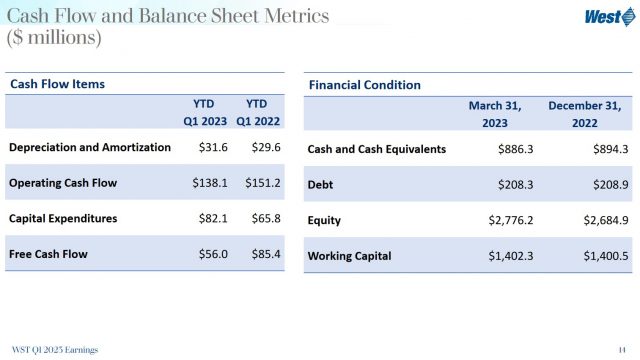 WST - Q1 2023 Cash Flow and Balance Sheet Metrics