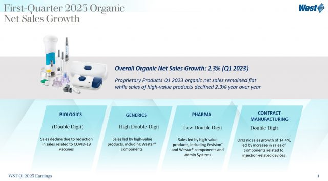 WST - Q1 2023 Organic Net Sales Growth