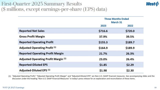 WST - Q1 2023 Summary Results