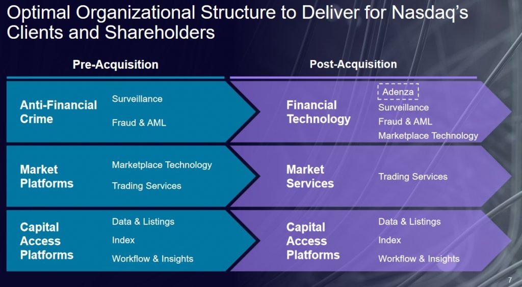 NDAQ - Pre and Post Acquisition Org Structure