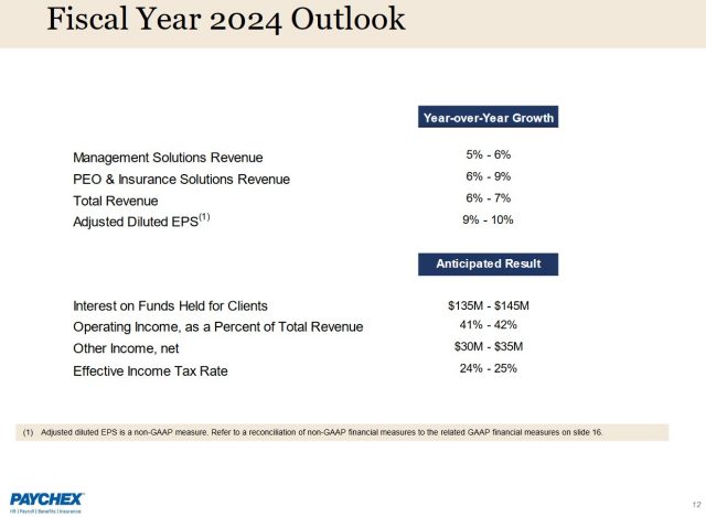 PAYX - FY2024 Outlook - June 29 2023 - Low-Risk Paychex Is Attractively Valued