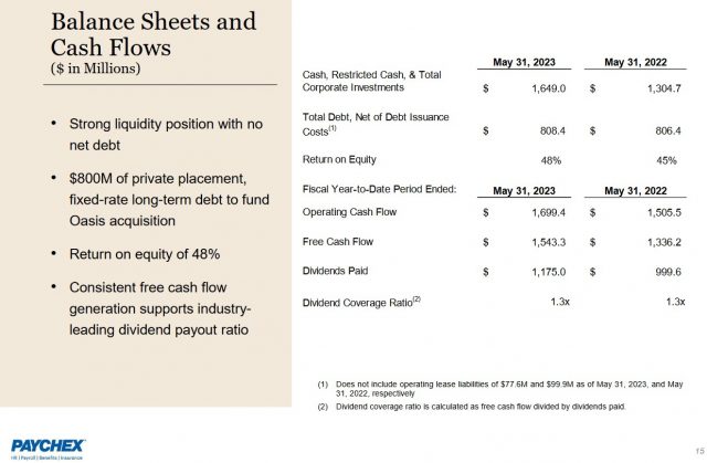 PAYX - Q4 2023 Balance Sheet and Cash Flows - Low-Risk Paychex Is Attractively Valued