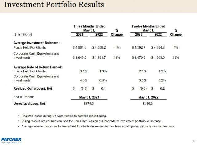 PAYX - Q4 2023 Investment Portfolio Results - Low-Risk Paychex Is Attractively Valued