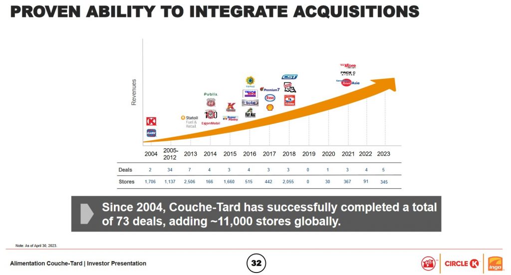 ATD - Proven Ability To Integrate Acquisitions - FYE2023