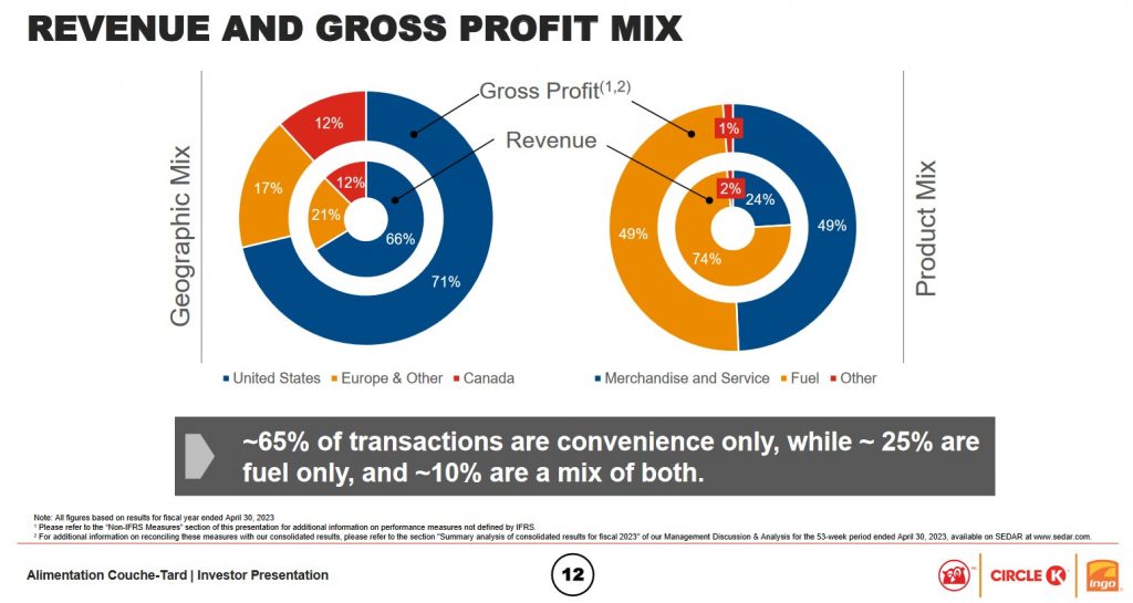 ATD - Revenue and Gross Profit Mix - FYE2023