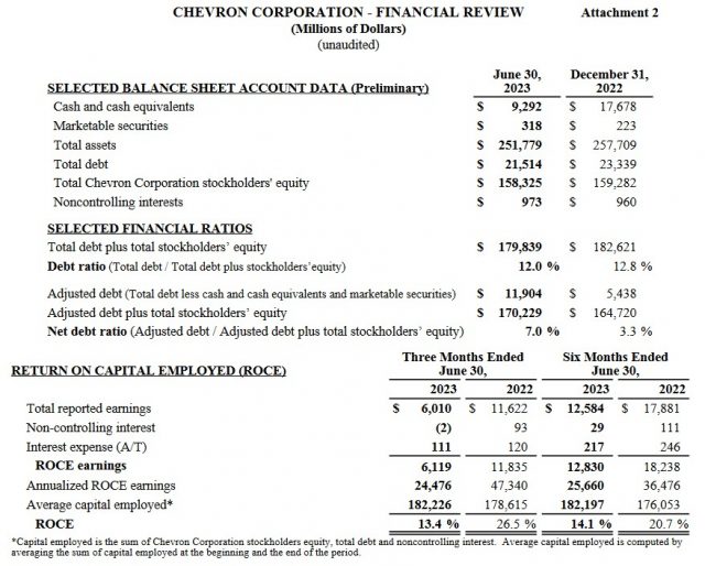 CVX - Q2 2023 Selected Balance Sheet Data and Financial Ratios
