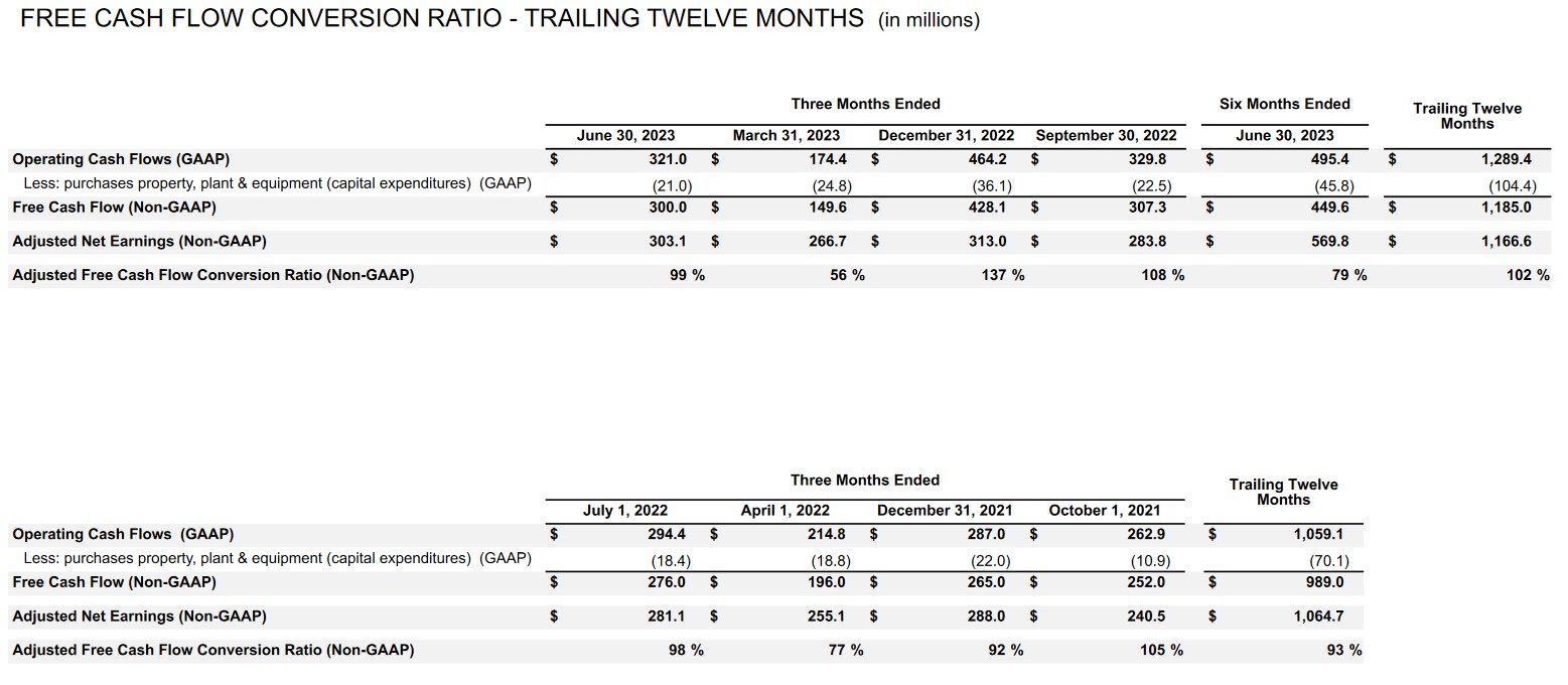 Fortive impressive annual free cash flow conversion
