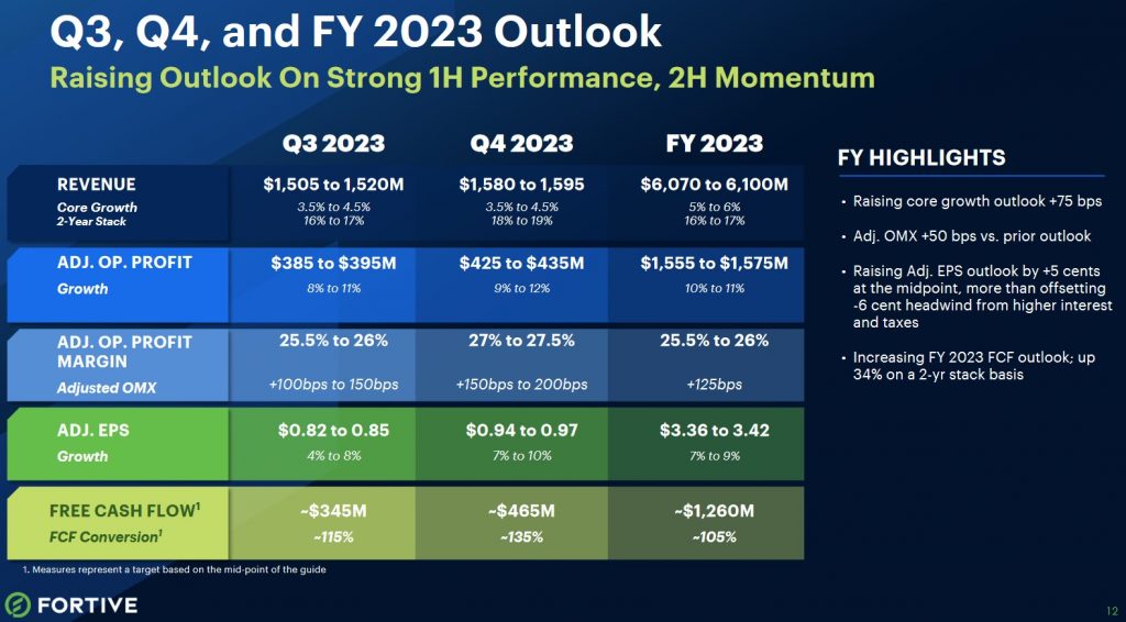 FTV - Q3 Q4 and FY2023 Outlook