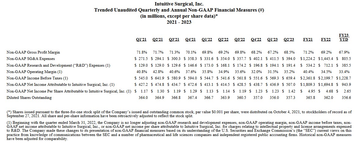 ISRG - Unaudited Quarterly and Annual Non-GAAP Financial Measures 2021 - Q2 2023