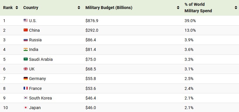 LMT - The Largest Military Budgets in 2022 1-10