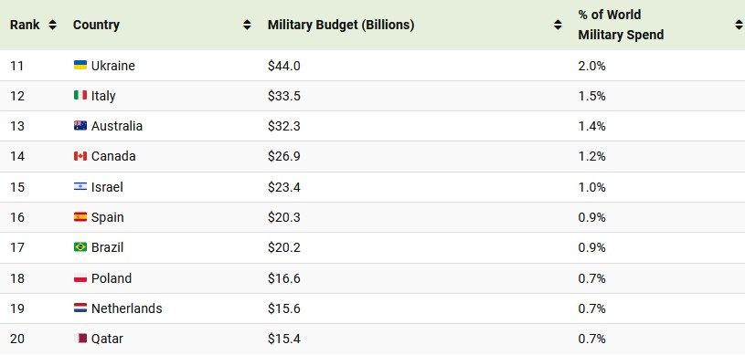 LMT - The Largest Military Budgets in 2022 11-20