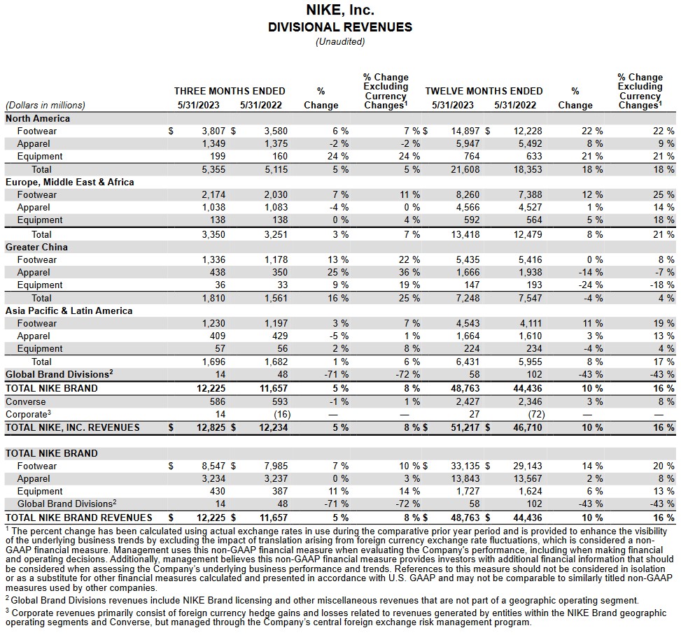 NKE - Divisional Revenues Q4 and FY2023