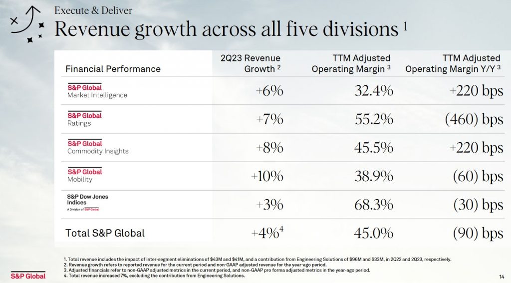 SPGI - Revenue Growth Across All 5 Divisions - July 27 2023