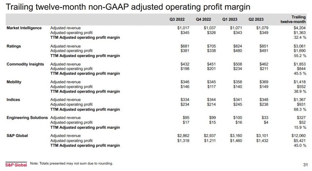 SPGI - Trailing 12 Month Non GAAP Pro Forma Adj Op Profit Margin - July 27 2023