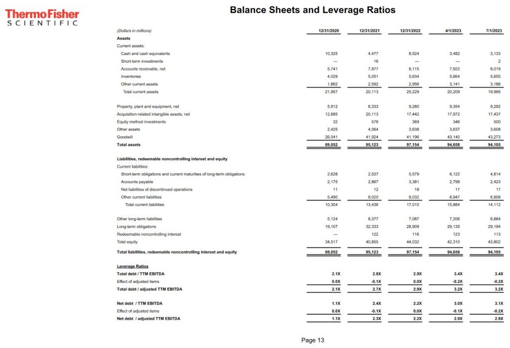 TMO - Balance Sheets and Leverage Ratios FYE2020 - FYE2022 and Q1 and Q2 2023