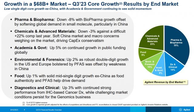 A - Q3 2023 Core Growth Results by End Market