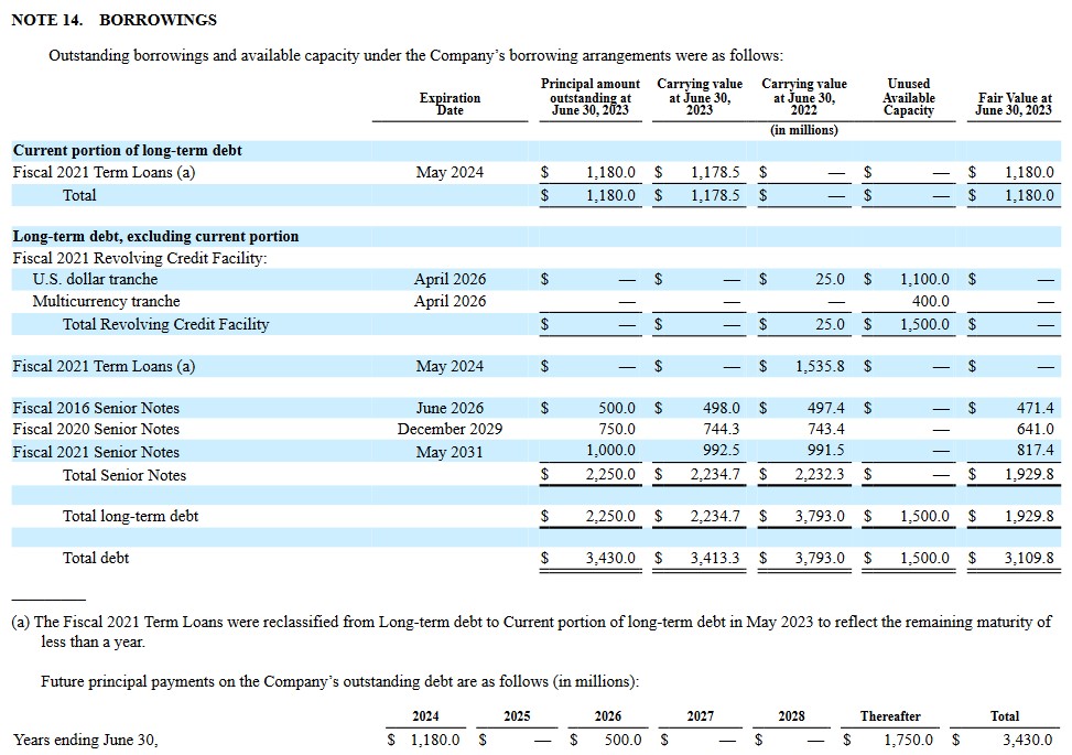 BR - Outstanding Borrowings and Available Capacity Under Existing Borrowing Arrangements - FYE2023