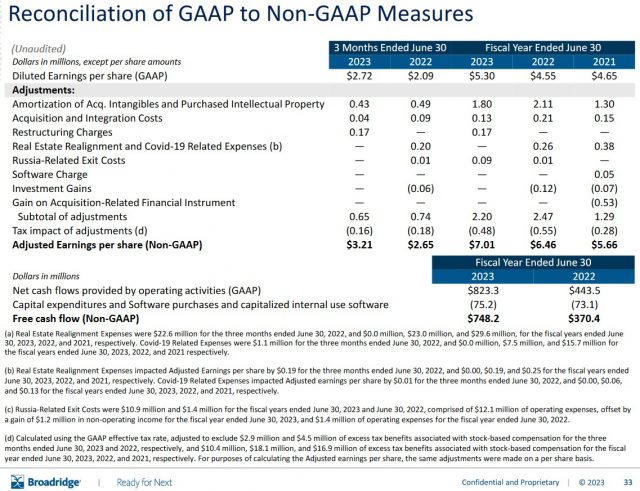 BR - Reconciliation of GAAP to Non-GAAP Measures FY2021 - FY2023
