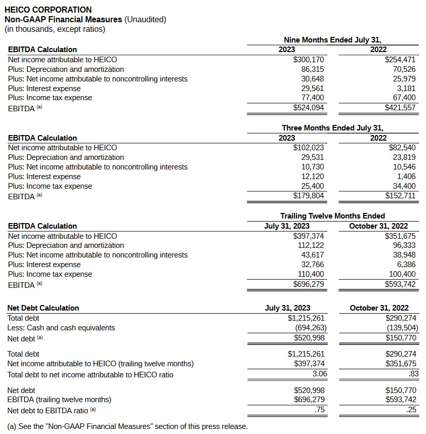 HEICO - Non-GAAP Financial Measures Q3 and YTD 2022 and 2023