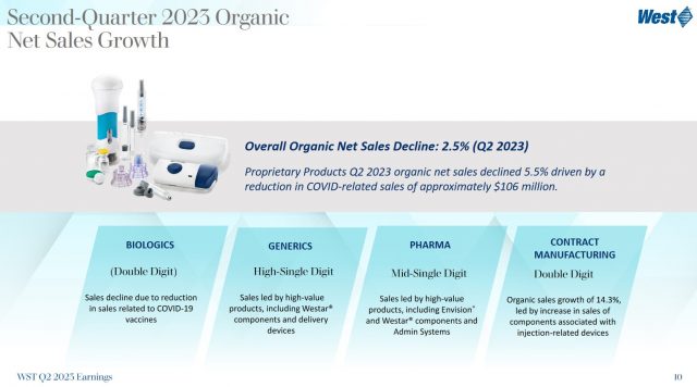 WST - Q2 2023 Organic Net Sales Growth