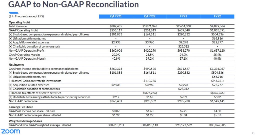 ZM - FY2021 and FY2022 GAAP to Non-GAAP Reconciliation