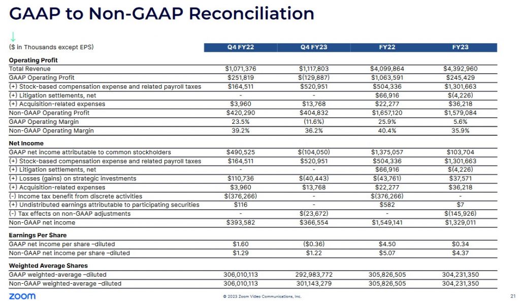 ZM - FY2022 and FY2023 GAAP to Non-GAAP Reconciliation